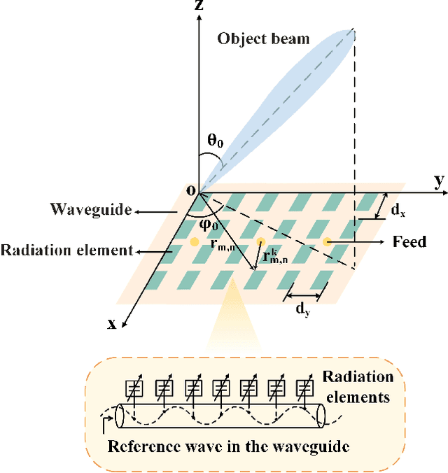 Figure 2 for Reconfigurable Holographic Surfaces for Future Wireless Communications