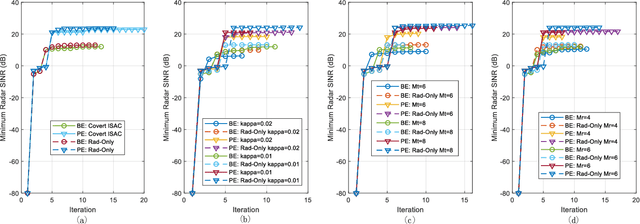 Figure 3 for Robust Transceiver Design for Covert Integrated Sensing and Communications With Imperfect CSI