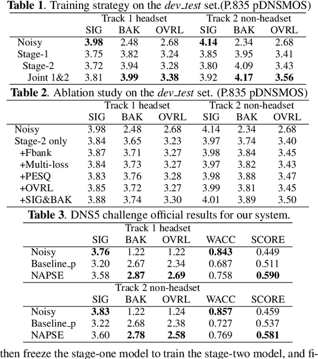 Figure 2 for The NPU-Elevoc Personalized Speech Enhancement System for ICASSP2023 DNS Challenge