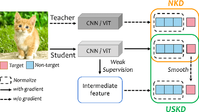 Figure 1 for From Knowledge Distillation to Self-Knowledge Distillation: A Unified Approach with Normalized Loss and Customized Soft Labels