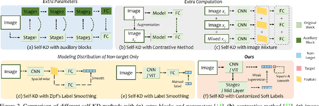 Figure 3 for From Knowledge Distillation to Self-Knowledge Distillation: A Unified Approach with Normalized Loss and Customized Soft Labels