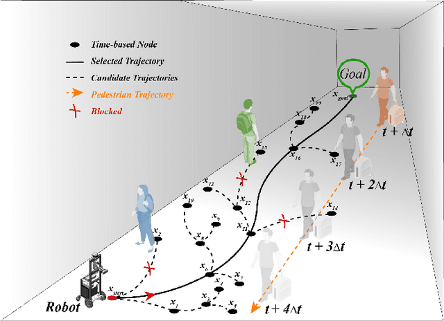 Figure 2 for Multi-Risk-RRT: An Efficient Motion Planning Algorithm for Robotic Autonomous Luggage Trolley Collection at Airports
