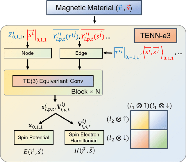 Figure 3 for Time-reversal equivariant neural network potential and Hamiltonian for magnetic materials