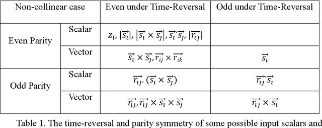 Figure 2 for Time-reversal equivariant neural network potential and Hamiltonian for magnetic materials