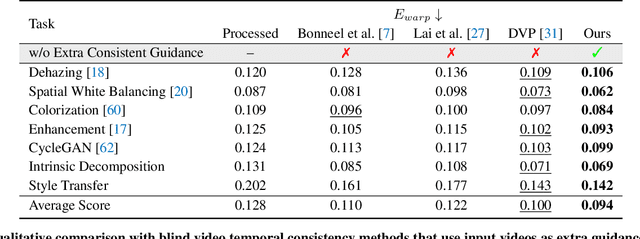 Figure 3 for Blind Video Deflickering by Neural Filtering with a Flawed Atlas