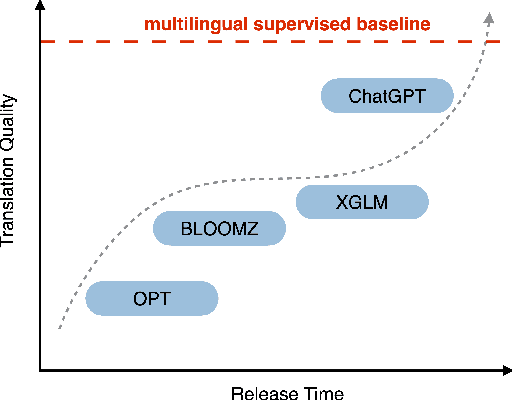 Figure 1 for Multilingual Machine Translation with Large Language Models: Empirical Results and Analysis