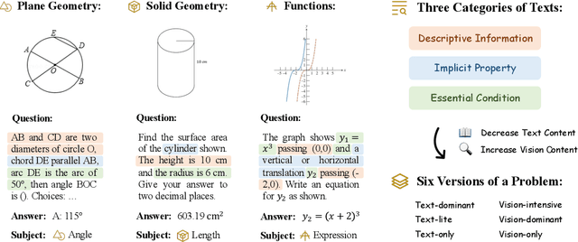 Figure 4 for MathVerse: Does Your Multi-modal LLM Truly See the Diagrams in Visual Math Problems?