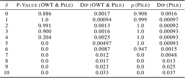 Figure 4 for Baselines for Identifying Watermarked Large Language Models