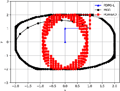 Figure 1 for Primal Dual Alternating Proximal Gradient Algorithms for Nonsmooth Nonconvex Minimax Problems with Coupled Linear Constraints
