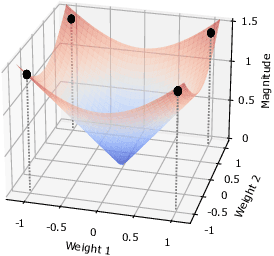 Figure 1 for Understanding weight-magnitude hyperparameters in training binary networks