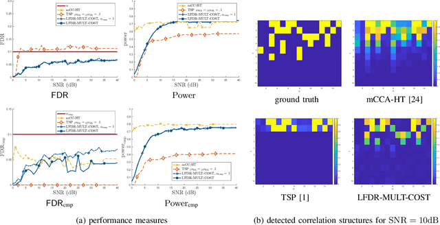 Figure 4 for Identifying the Complete Correlation Structure in Large-Scale High-Dimensional Data Sets with Local False Discovery Rates