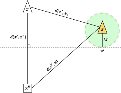 Figure 3 for Uncertainty Estimation based on Geometric Separation