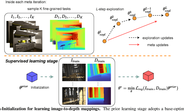 Figure 2 for Meta-Optimization for Higher Model Generalizability in Single-Image Depth Prediction