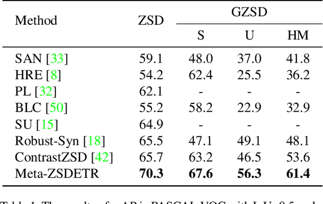 Figure 2 for Meta-ZSDETR: Zero-shot DETR with Meta-learning