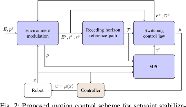 Figure 3 for Robotic Navigation with Convergence Guarantees in Complex Dynamic Environments
