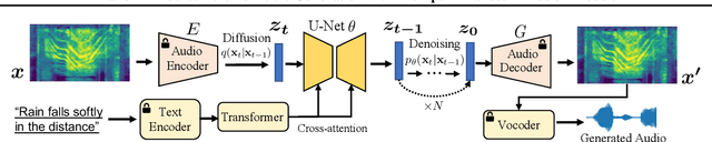 Figure 3 for Make-An-Audio: Text-To-Audio Generation with Prompt-Enhanced Diffusion Models