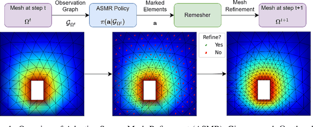 Figure 1 for Swarm Reinforcement Learning For Adaptive Mesh Refinement
