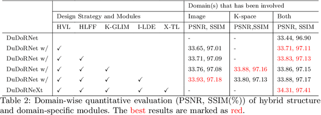 Figure 4 for DuDoRNeXt: A hybrid model for dual-domain undersampled MRI reconstruction