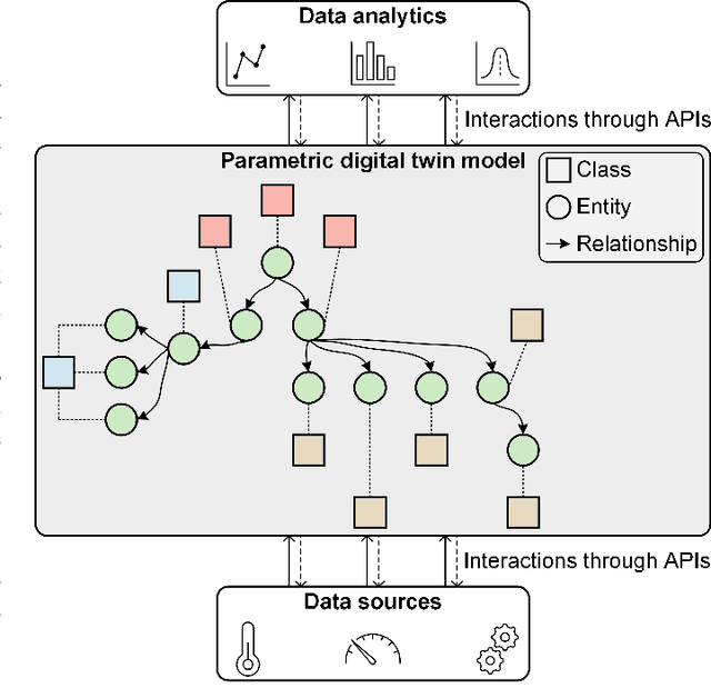 Figure 1 for Leveraging Deep Learning and Digital Twins to Improve Energy Performance of Buildings