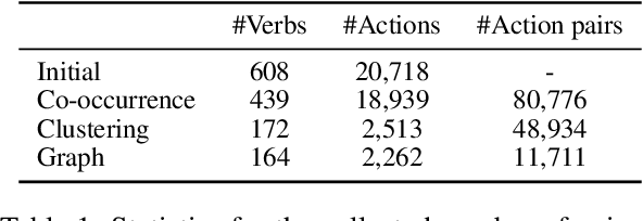 Figure 2 for Human Action Co-occurrence in Lifestyle Vlogs using Graph Link Prediction