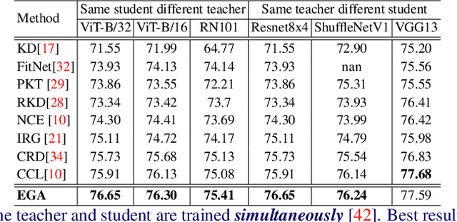 Figure 2 for Distilling Knowledge from Self-Supervised Teacher by Embedding Graph Alignment