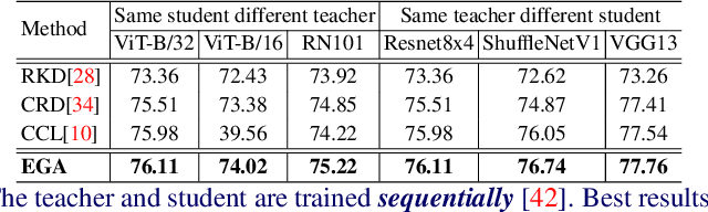 Figure 4 for Distilling Knowledge from Self-Supervised Teacher by Embedding Graph Alignment