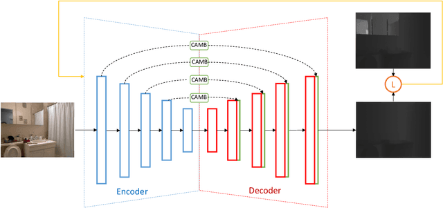 Figure 2 for Depth Monocular Estimation with Attention-based Encoder-Decoder Network from Single Image