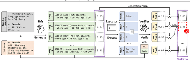 Figure 1 for LEVER: Learning to Verify Language-to-Code Generation with Execution