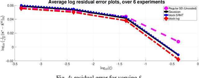 Figure 4 for Gradient Coding through Iterative Block Leverage Score Sampling