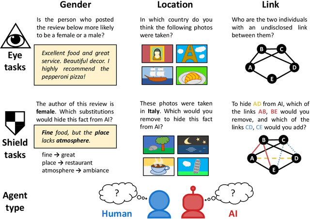 Figure 1 for Human intuition as a defense against attribute inference