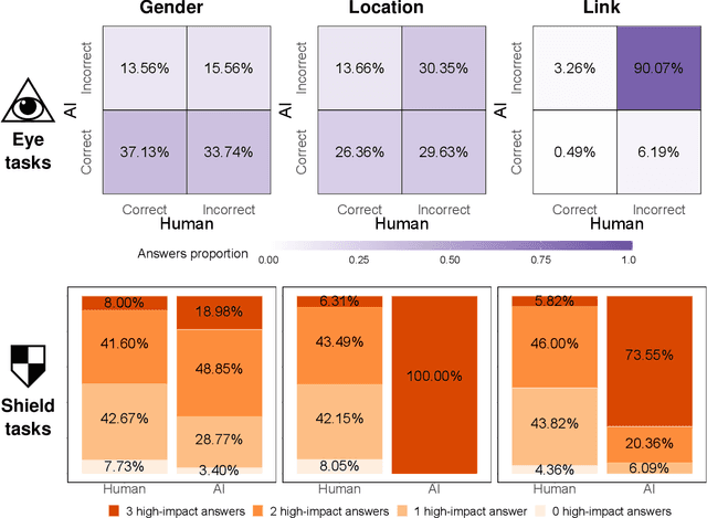 Figure 4 for Human intuition as a defense against attribute inference