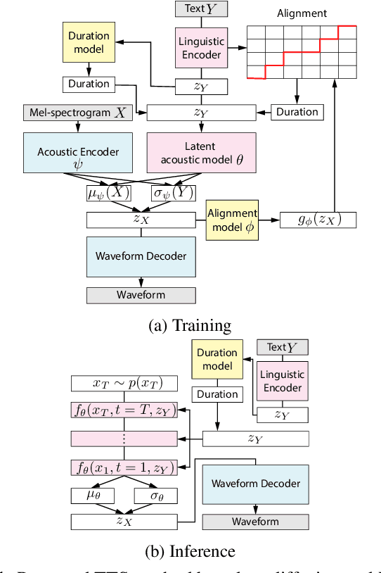 Figure 1 for Text-to-speech synthesis based on latent variable conversion using diffusion probabilistic model and variational autoencoder