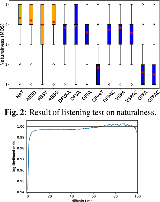 Figure 3 for Text-to-speech synthesis based on latent variable conversion using diffusion probabilistic model and variational autoencoder