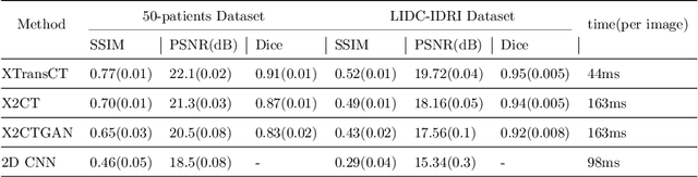Figure 2 for XTransCT: Ultra-Fast Volumetric CT Reconstruction using Two Orthogonal X-Ray Projections via a Transformer Network
