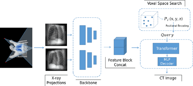 Figure 3 for XTransCT: Ultra-Fast Volumetric CT Reconstruction using Two Orthogonal X-Ray Projections via a Transformer Network