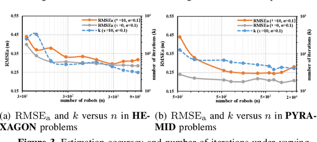 Figure 3 for Distributed Optimization in Sensor Network for Scalable Multi-Robot Relative State Estimation