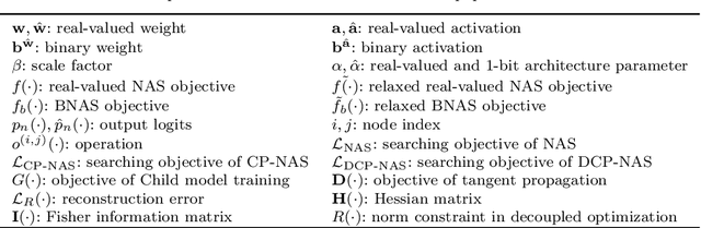 Figure 3 for DCP-NAS: Discrepant Child-Parent Neural Architecture Search for 1-bit CNNs