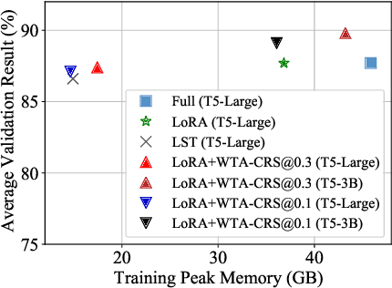 Figure 1 for Winner-Take-All Column Row Sampling for Memory Efficient Adaptation of Language Model