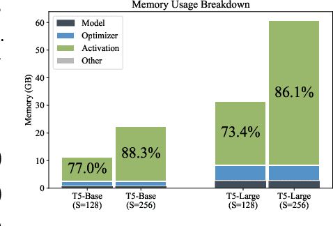 Figure 3 for Winner-Take-All Column Row Sampling for Memory Efficient Adaptation of Language Model