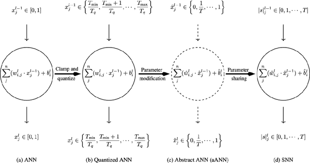 Figure 1 for Low Latency Conversion of Artificial Neural Network Models to Rate-encoded Spiking Neural Networks