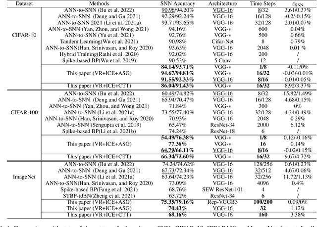 Figure 2 for Low Latency Conversion of Artificial Neural Network Models to Rate-encoded Spiking Neural Networks