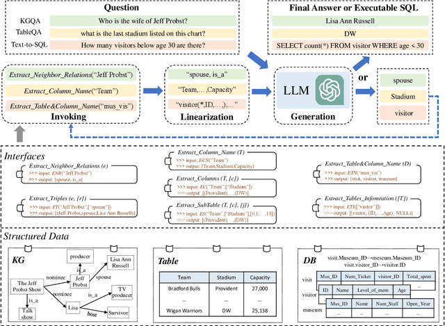 Figure 1 for StructGPT: A General Framework for Large Language Model to Reason over Structured Data