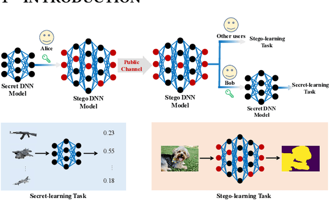 Figure 1 for Towards Deep Network Steganography: From Networks to Networks