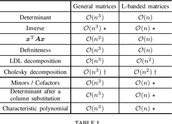 Figure 1 for Some Properties of L-banded Matrices