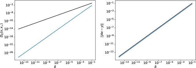Figure 4 for Convergence analysis of equilibrium methods for inverse problems