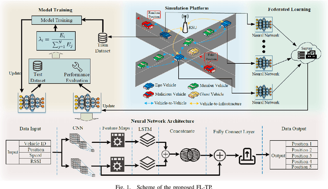 Figure 1 for Federated Learning-based Vehicle Trajectory Prediction against Cyberattacks