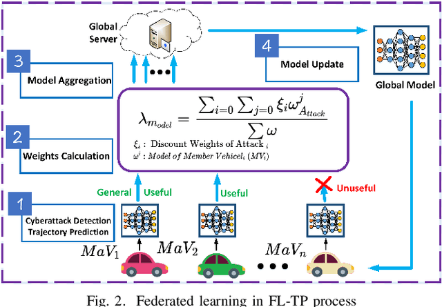 Figure 2 for Federated Learning-based Vehicle Trajectory Prediction against Cyberattacks