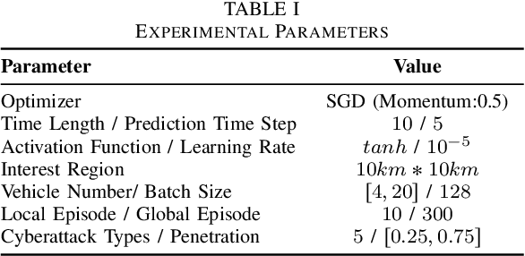 Figure 4 for Federated Learning-based Vehicle Trajectory Prediction against Cyberattacks