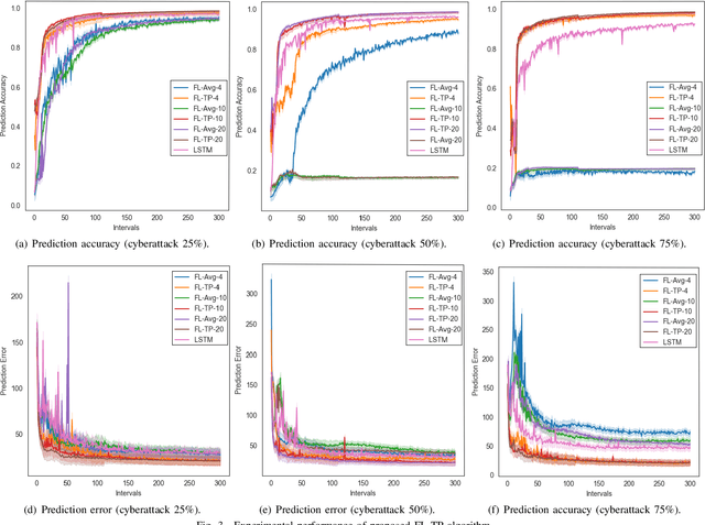 Figure 3 for Federated Learning-based Vehicle Trajectory Prediction against Cyberattacks