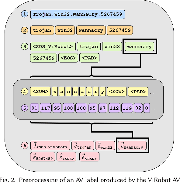 Figure 3 for AVScan2Vec: Feature Learning on Antivirus Scan Data for Production-Scale Malware Corpora